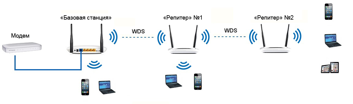 Setup and connection of two routers on the same network (Wi-Fi and cable)