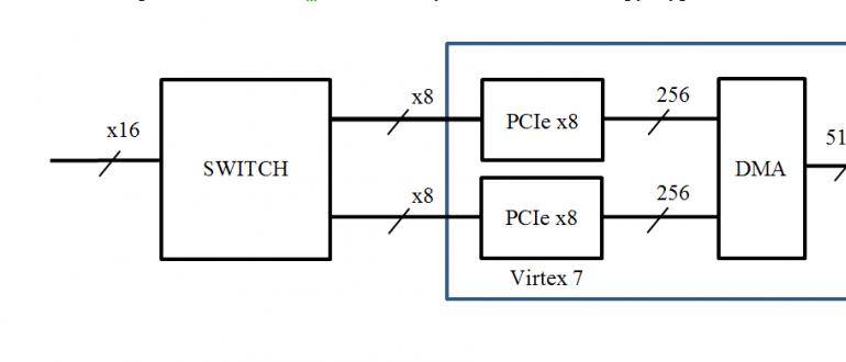 PCI 컨트롤러: 특성, 유형, 유형 다양한 PCI Express 형식은 무엇입니까?