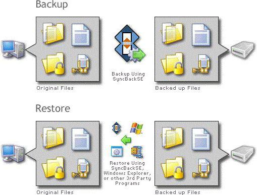 What programs to use to back up data on your computer