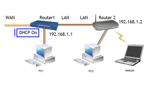 How to connect two routers to the same network