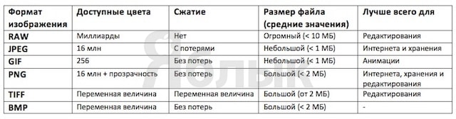 Потеря качества изображения при каждом последующем сохранении является особенностью формата