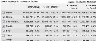 Yandex or Google, the more used in the CIS countries